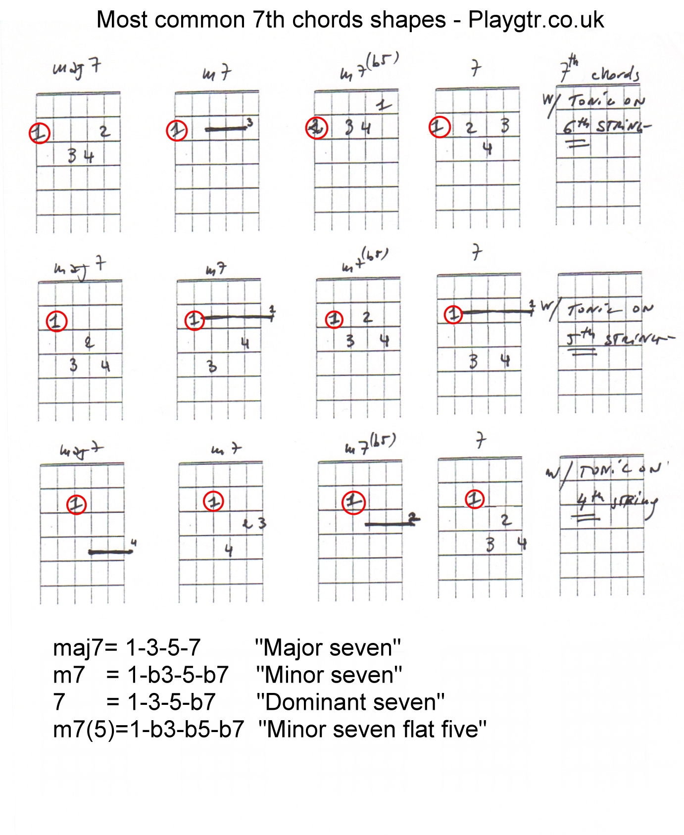 Harmonized major scale with 7th chords on guitar Gianni Chiarello